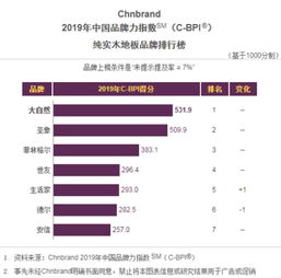 匠心鑄就，自然之選 大自然地板榮膺2019中國TBV全面品牌價值管理獎的啟示