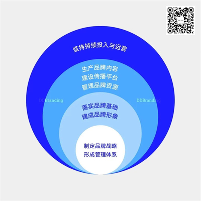 絕對干貨 關于品牌的20個真相！